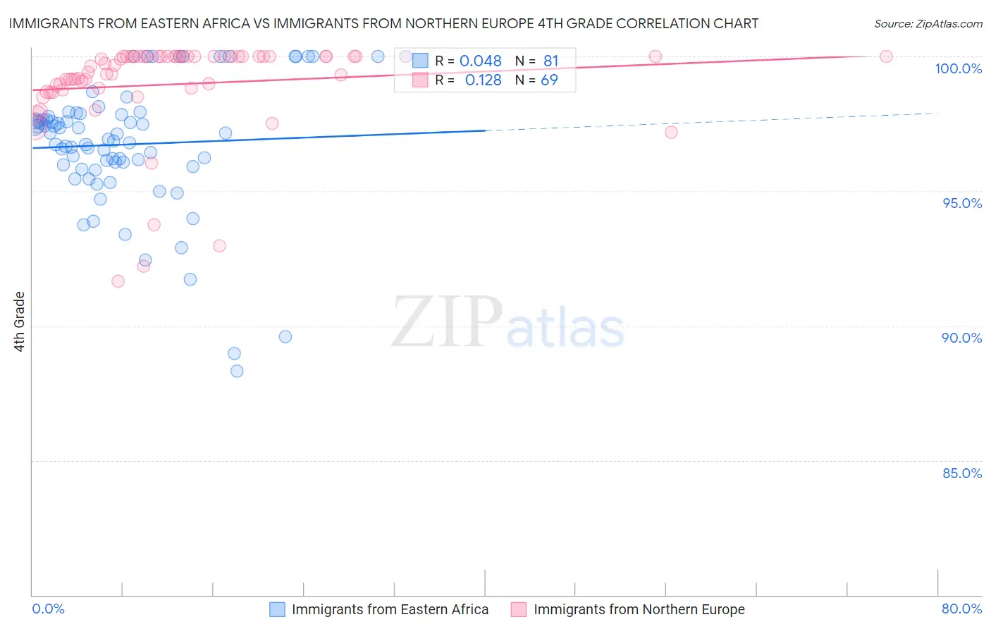 Immigrants from Eastern Africa vs Immigrants from Northern Europe 4th Grade