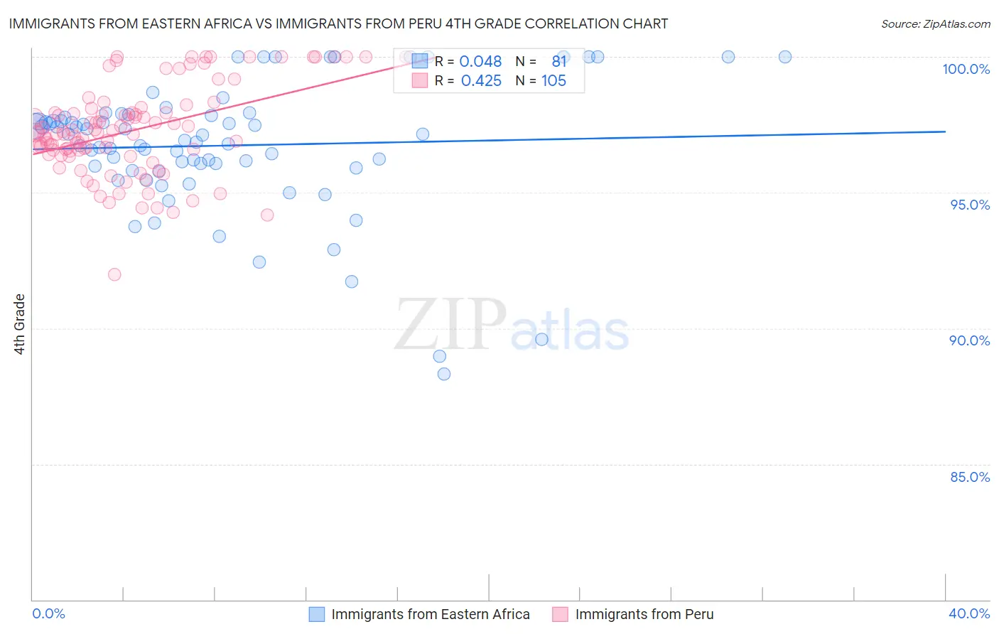 Immigrants from Eastern Africa vs Immigrants from Peru 4th Grade