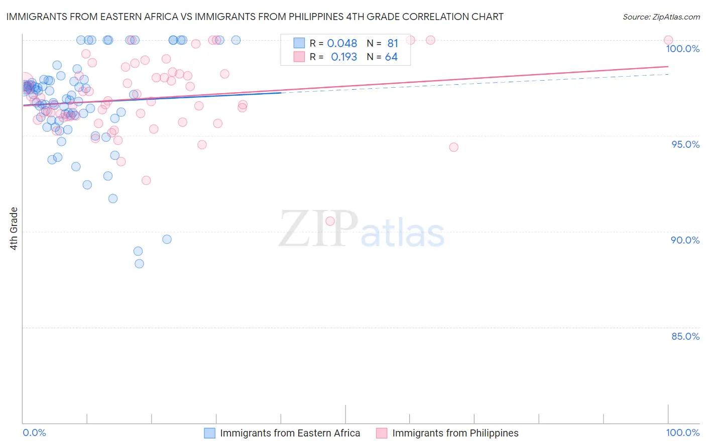Immigrants from Eastern Africa vs Immigrants from Philippines 4th Grade