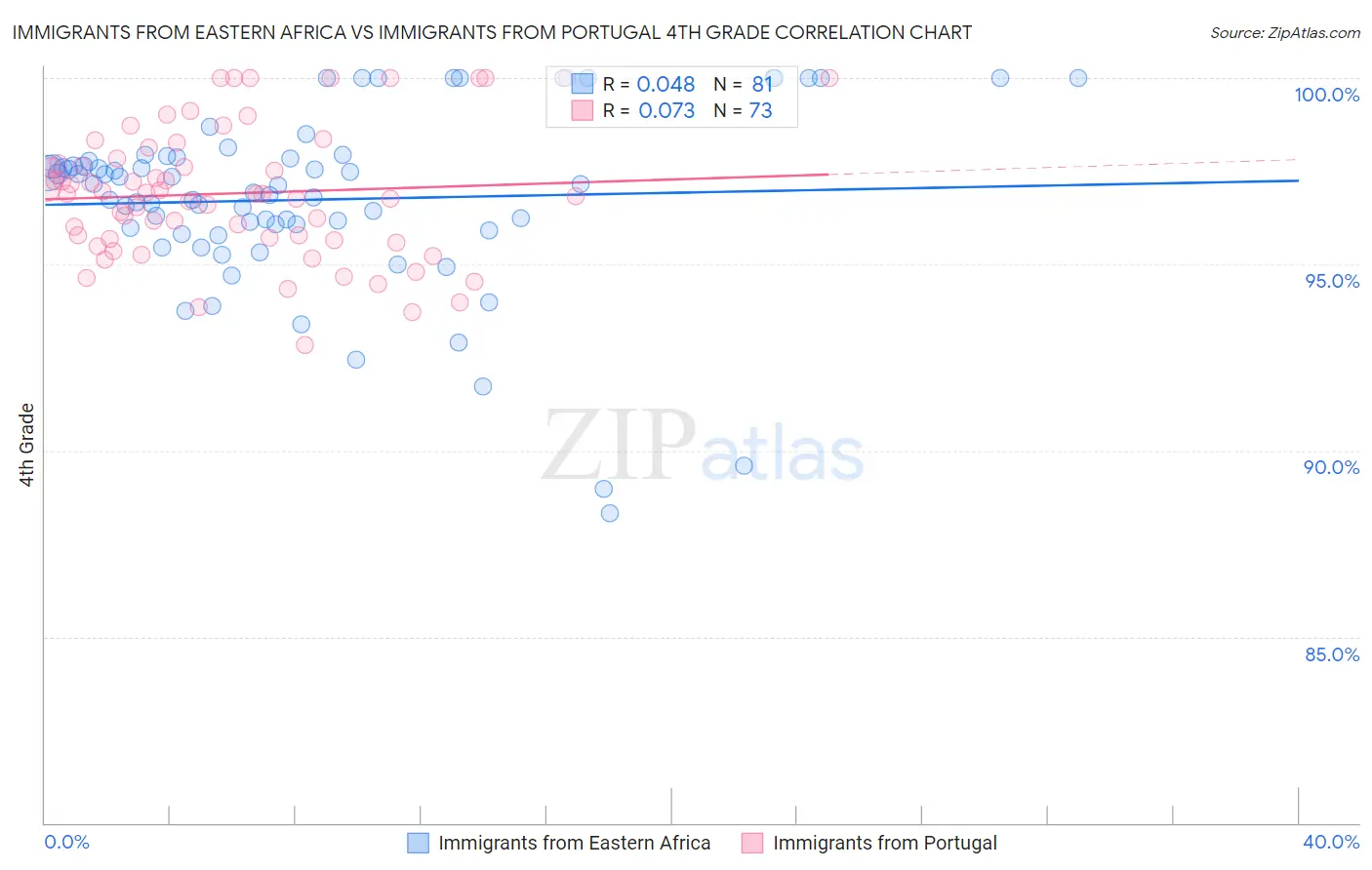 Immigrants from Eastern Africa vs Immigrants from Portugal 4th Grade