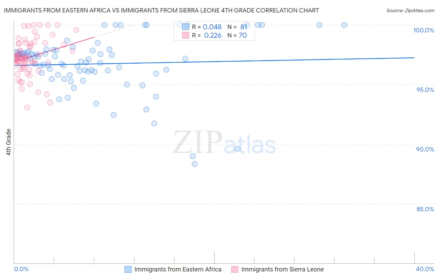 Immigrants from Eastern Africa vs Immigrants from Sierra Leone 4th Grade