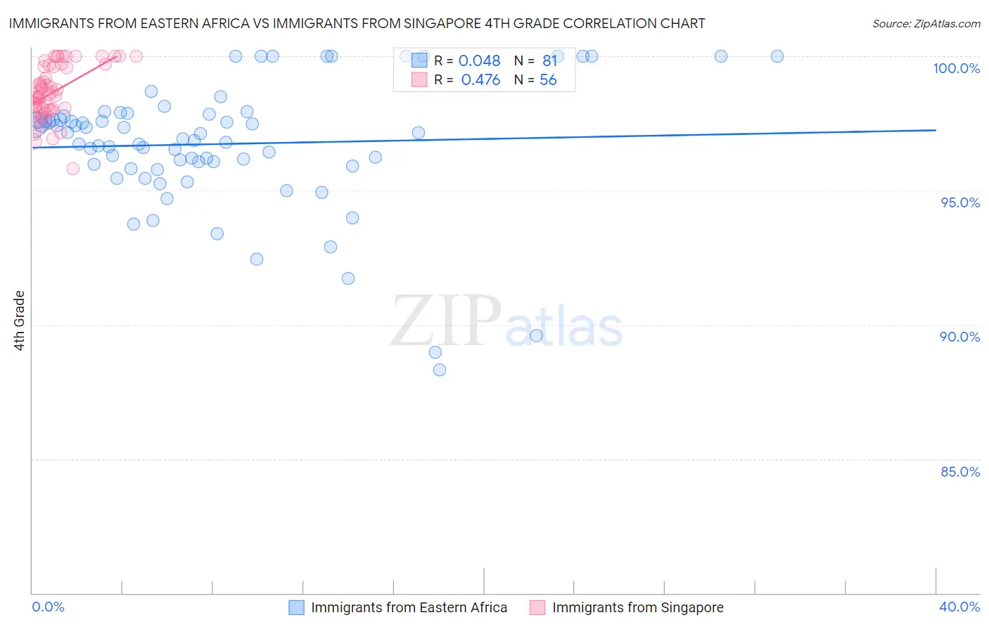 Immigrants from Eastern Africa vs Immigrants from Singapore 4th Grade