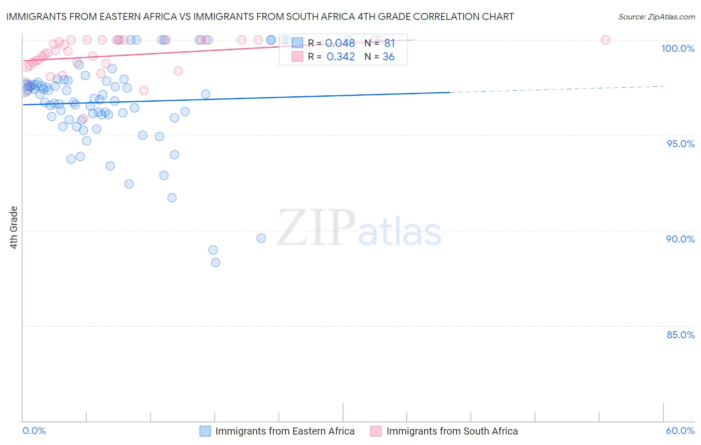 Immigrants from Eastern Africa vs Immigrants from South Africa 4th Grade