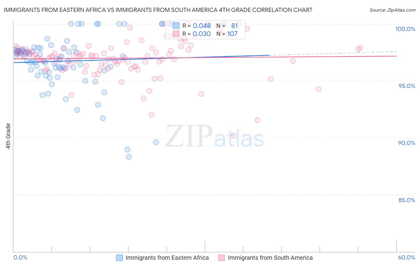 Immigrants from Eastern Africa vs Immigrants from South America 4th Grade