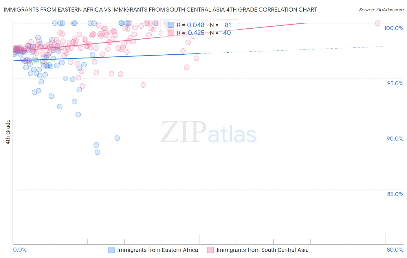 Immigrants from Eastern Africa vs Immigrants from South Central Asia 4th Grade