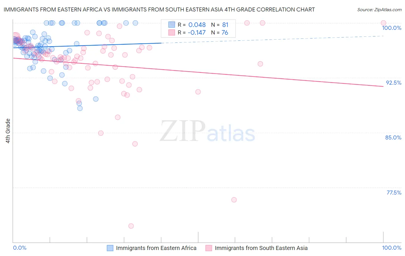 Immigrants from Eastern Africa vs Immigrants from South Eastern Asia 4th Grade