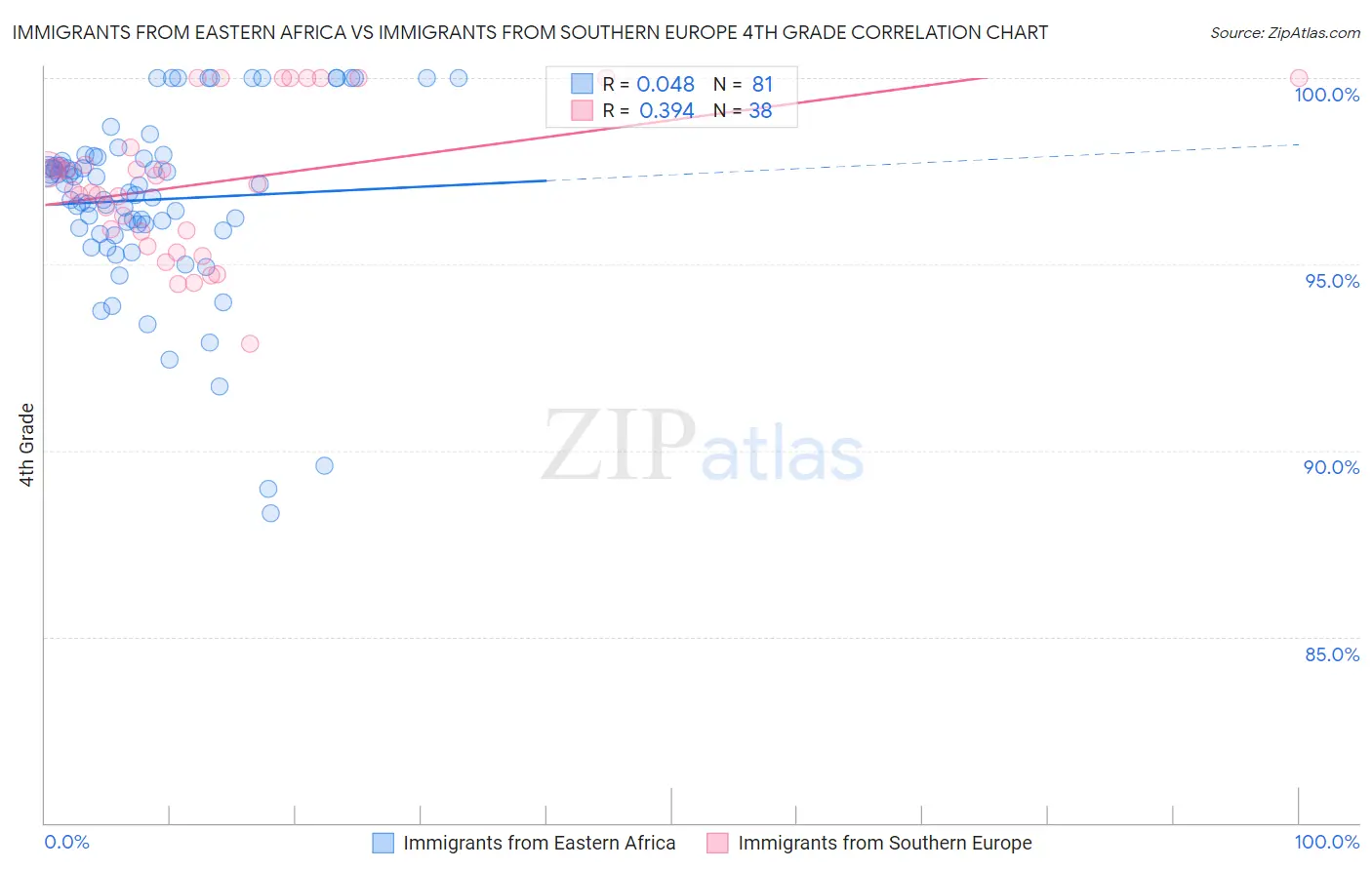 Immigrants from Eastern Africa vs Immigrants from Southern Europe 4th Grade