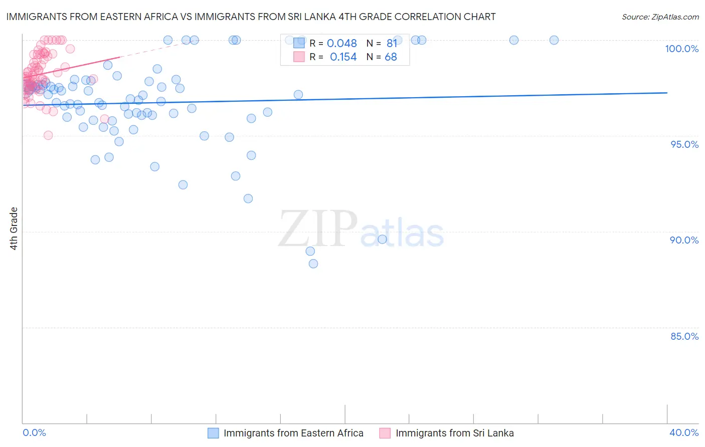 Immigrants from Eastern Africa vs Immigrants from Sri Lanka 4th Grade