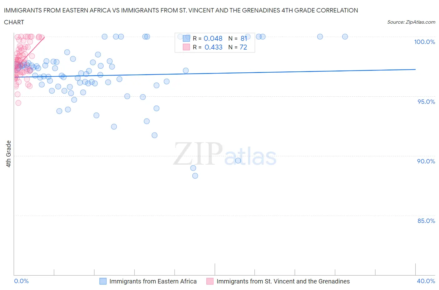 Immigrants from Eastern Africa vs Immigrants from St. Vincent and the Grenadines 4th Grade