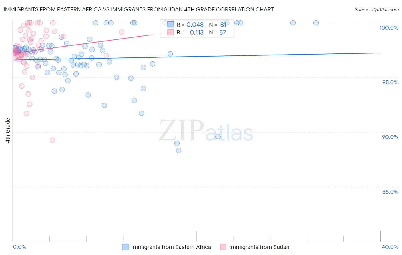 Immigrants from Eastern Africa vs Immigrants from Sudan 4th Grade