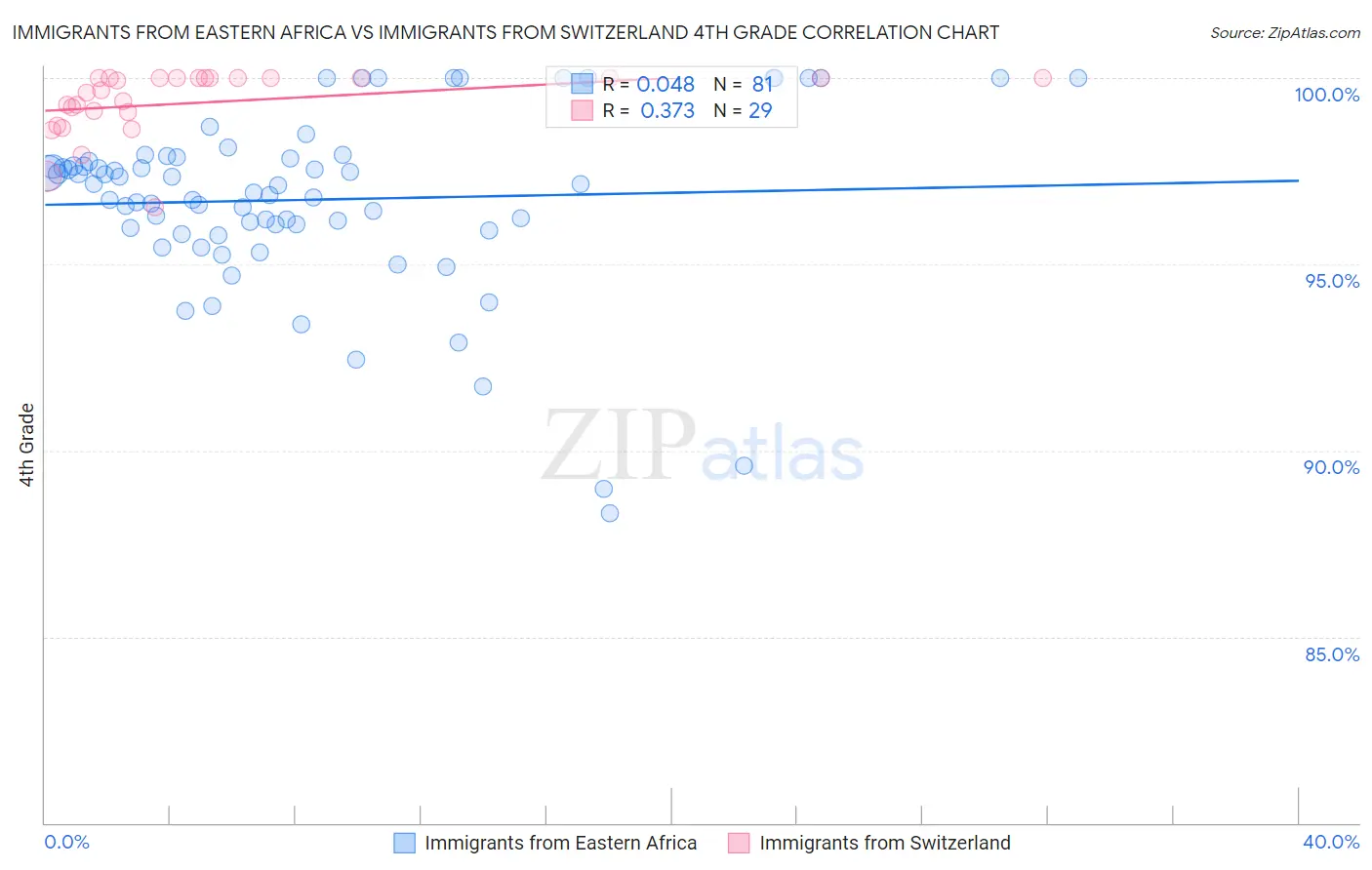 Immigrants from Eastern Africa vs Immigrants from Switzerland 4th Grade