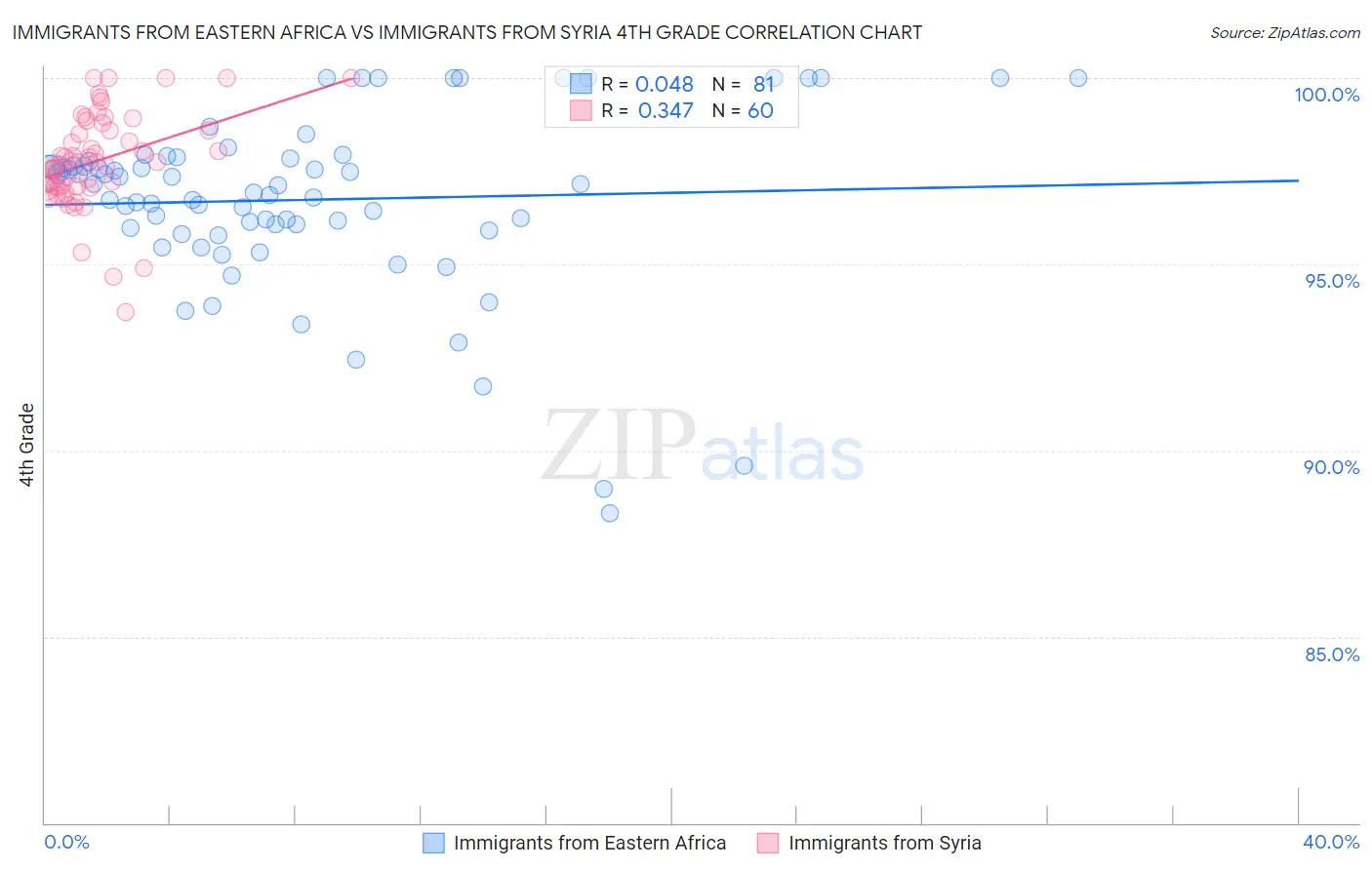 Immigrants from Eastern Africa vs Immigrants from Syria 4th Grade