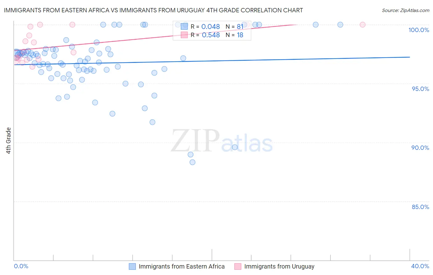 Immigrants from Eastern Africa vs Immigrants from Uruguay 4th Grade