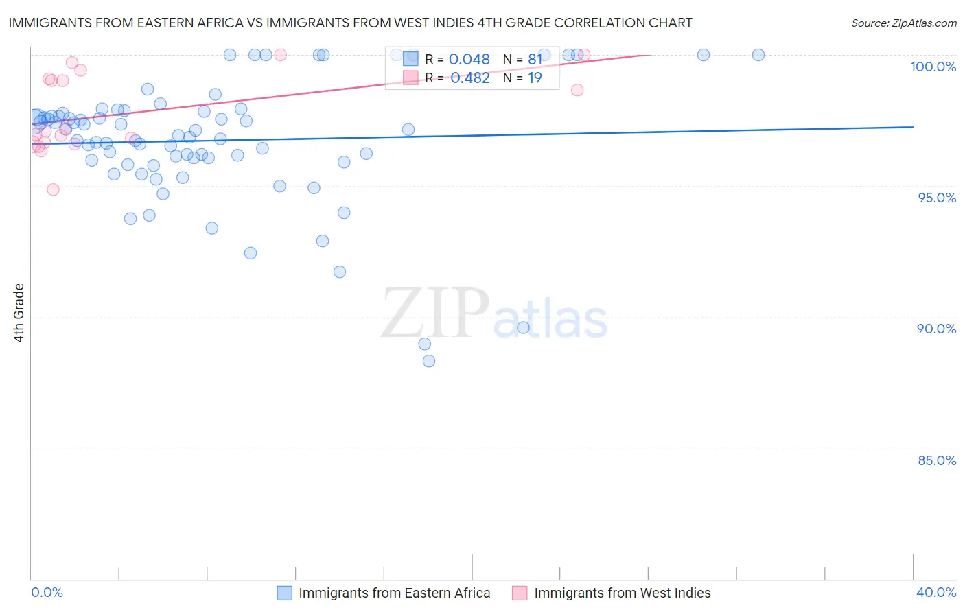 Immigrants from Eastern Africa vs Immigrants from West Indies 4th Grade
