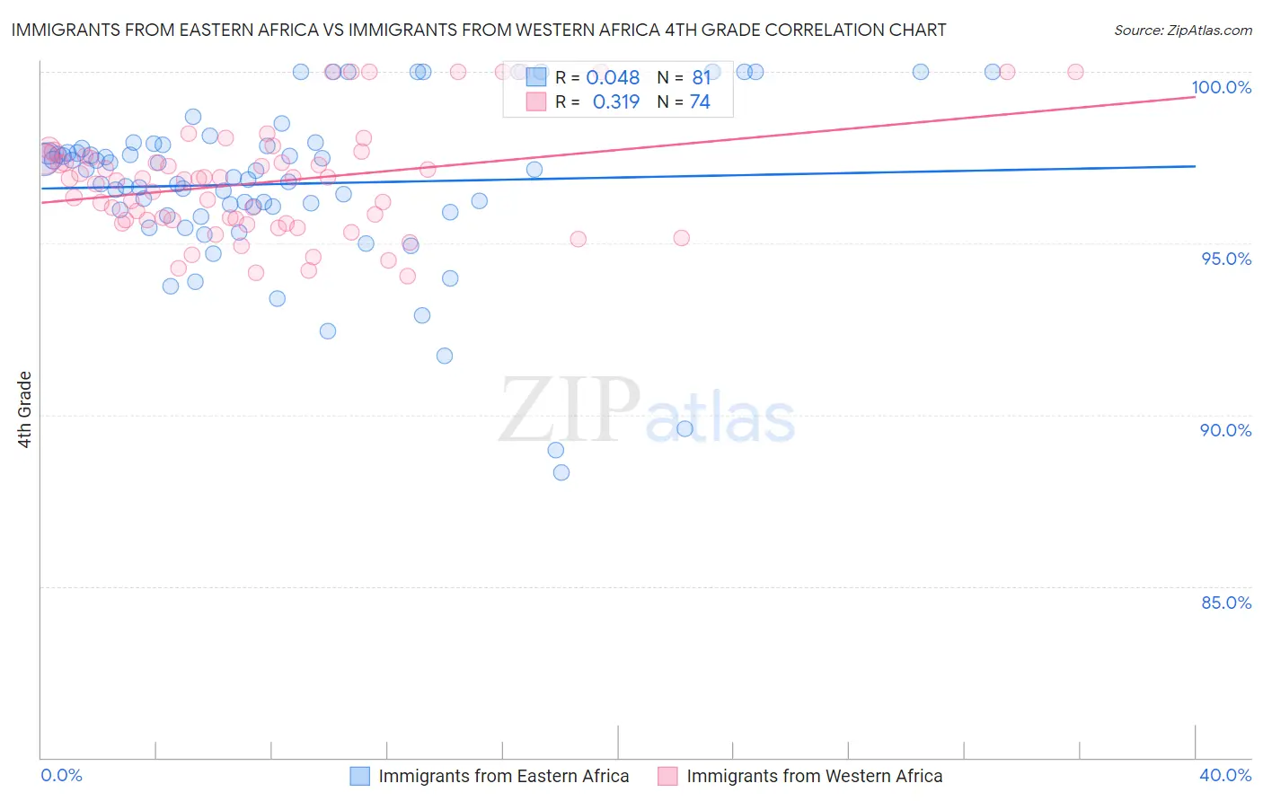 Immigrants from Eastern Africa vs Immigrants from Western Africa 4th Grade