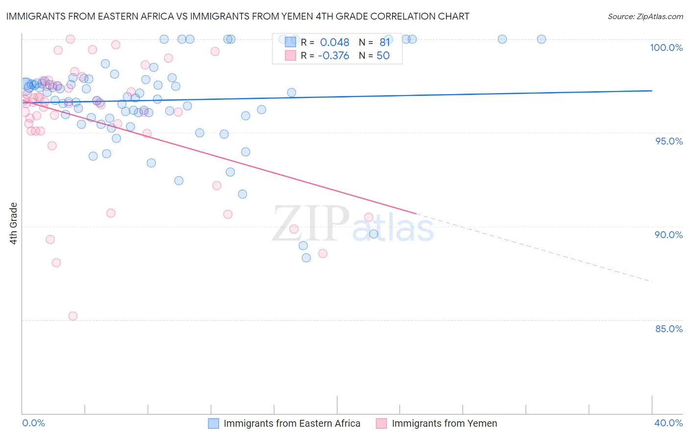 Immigrants from Eastern Africa vs Immigrants from Yemen 4th Grade