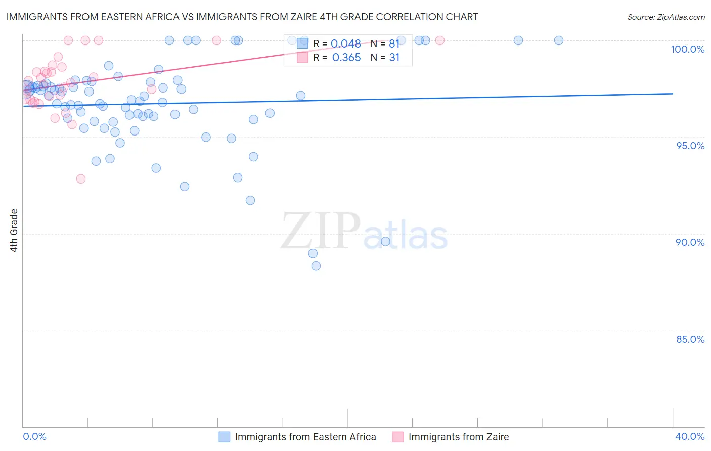 Immigrants from Eastern Africa vs Immigrants from Zaire 4th Grade