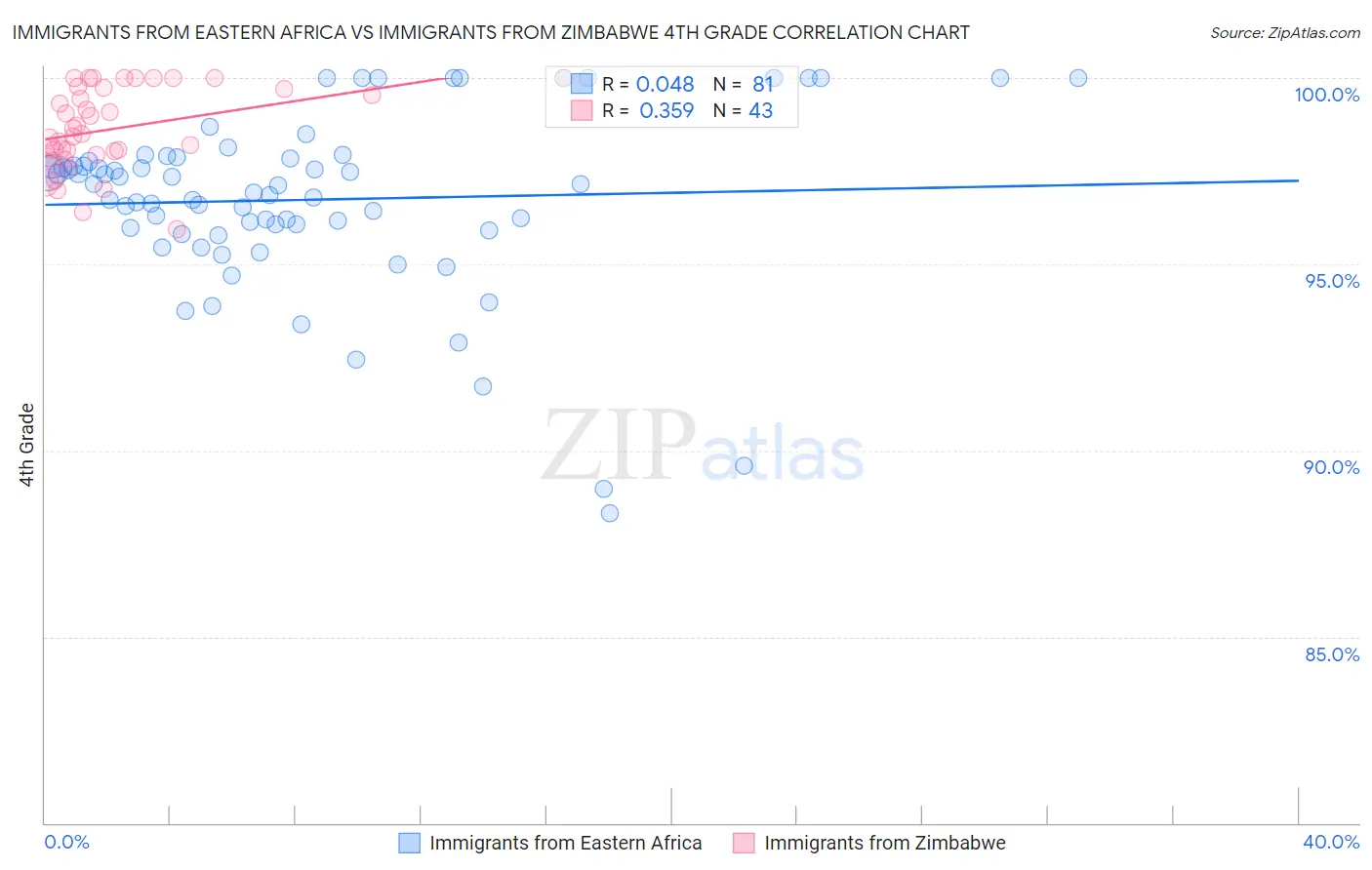 Immigrants from Eastern Africa vs Immigrants from Zimbabwe 4th Grade