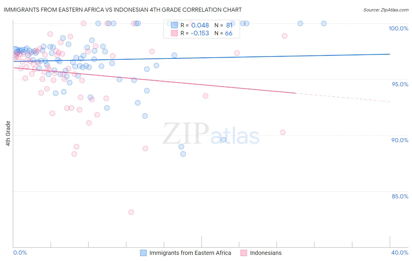 Immigrants from Eastern Africa vs Indonesian 4th Grade