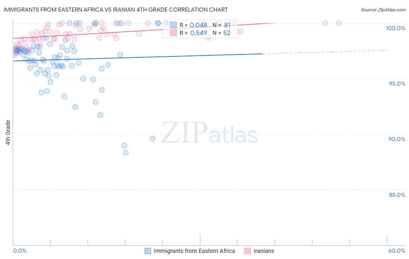 Immigrants from Eastern Africa vs Iranian 4th Grade