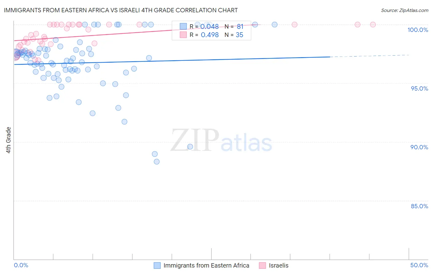 Immigrants from Eastern Africa vs Israeli 4th Grade