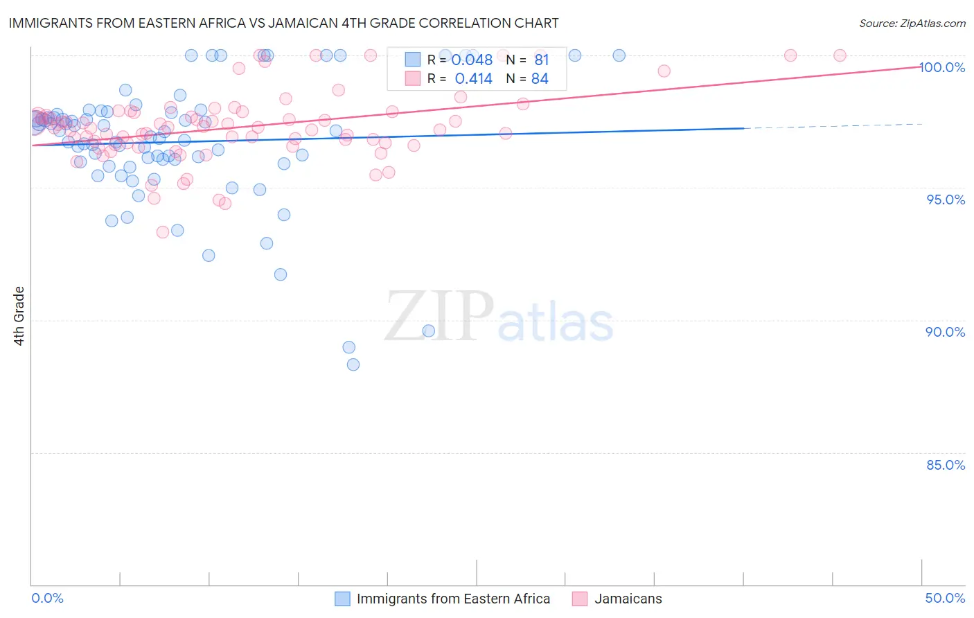 Immigrants from Eastern Africa vs Jamaican 4th Grade