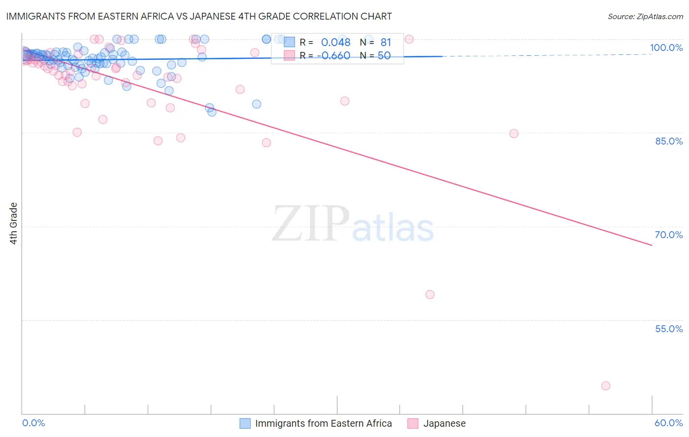 Immigrants from Eastern Africa vs Japanese 4th Grade