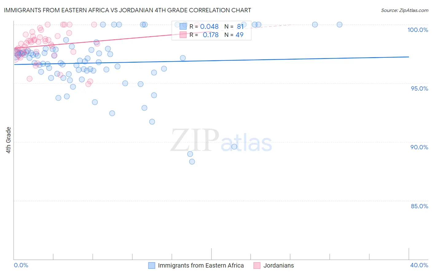 Immigrants from Eastern Africa vs Jordanian 4th Grade