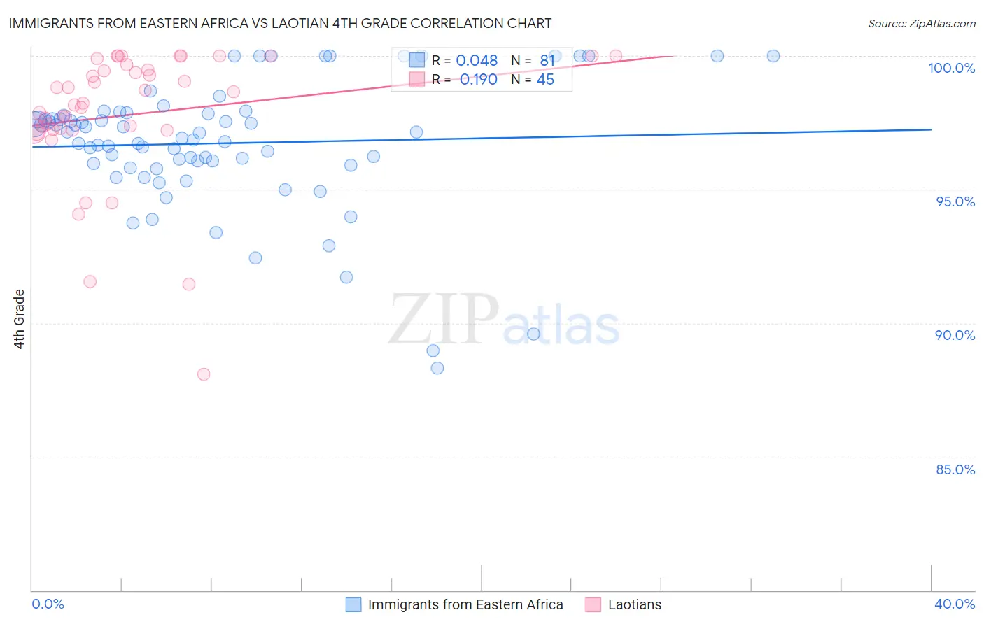 Immigrants from Eastern Africa vs Laotian 4th Grade