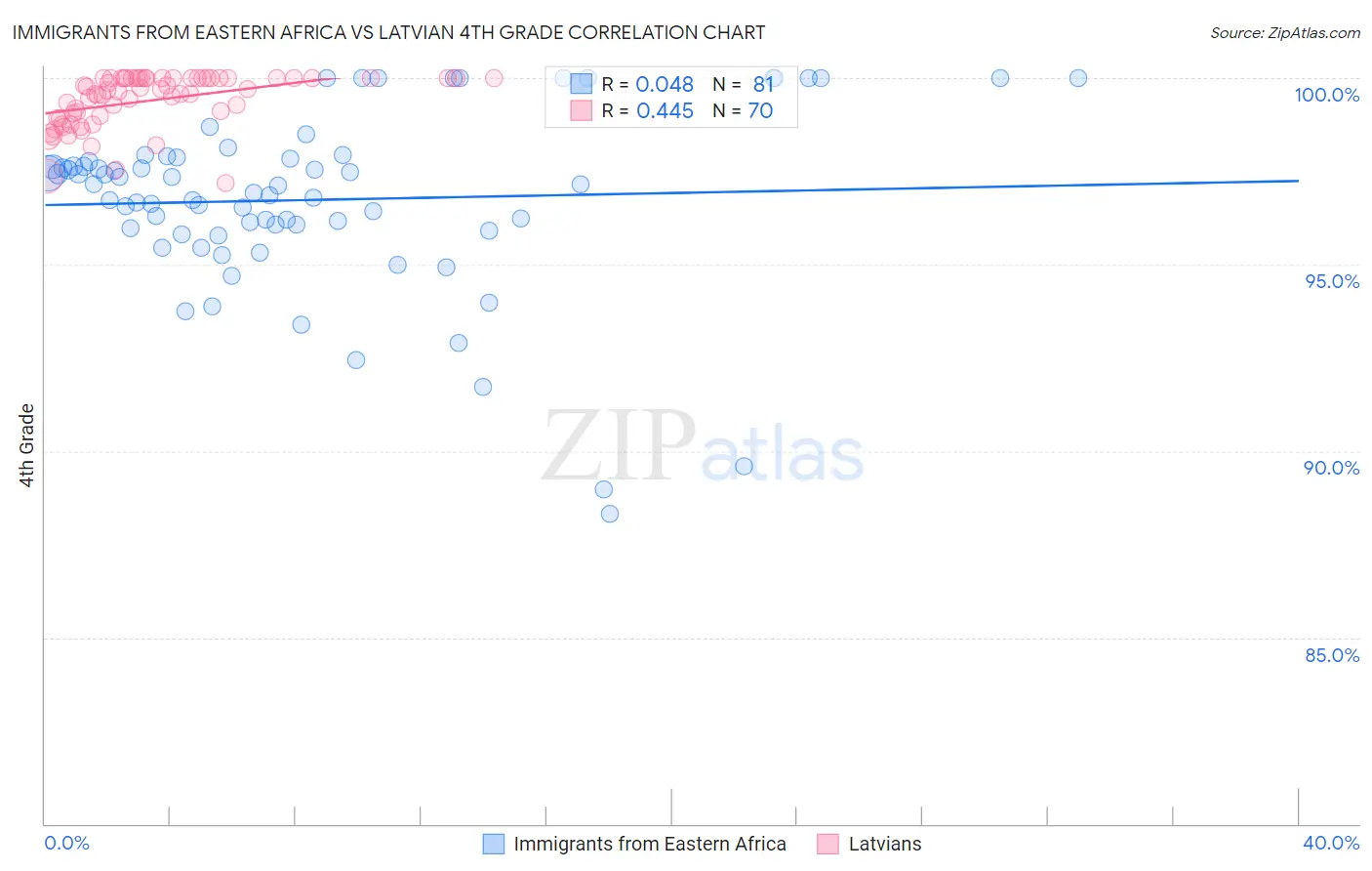 Immigrants from Eastern Africa vs Latvian 4th Grade