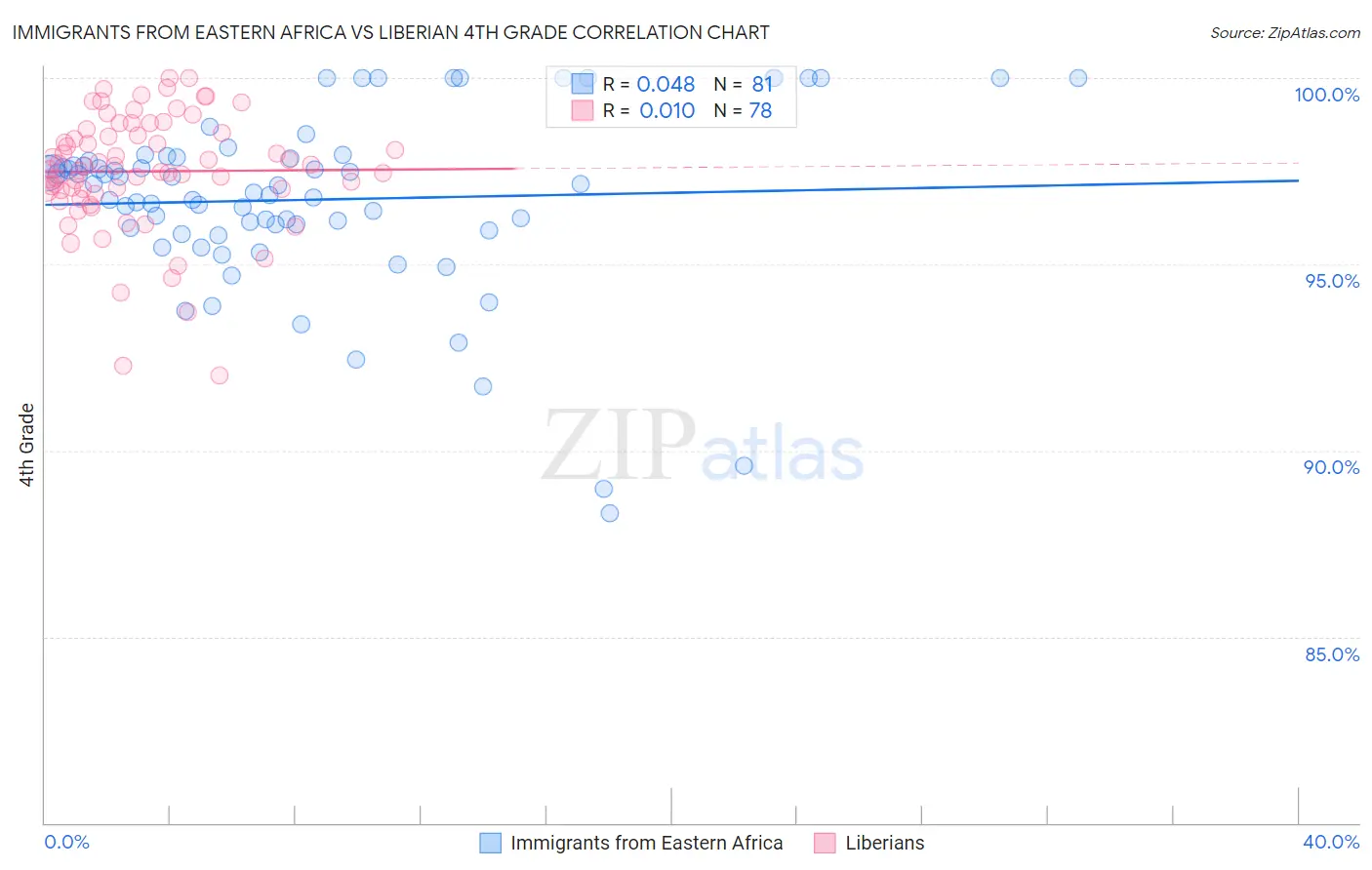 Immigrants from Eastern Africa vs Liberian 4th Grade