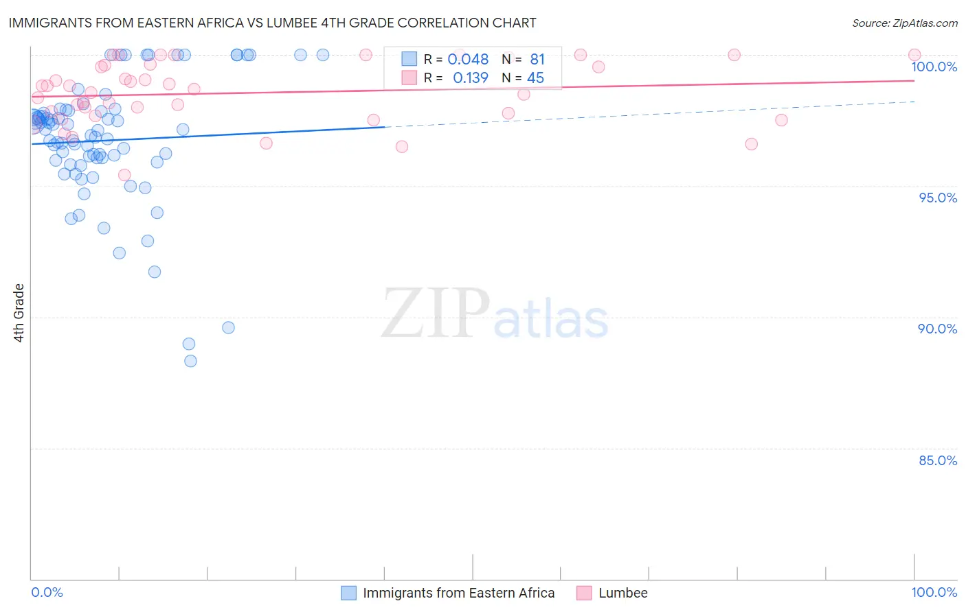 Immigrants from Eastern Africa vs Lumbee 4th Grade
