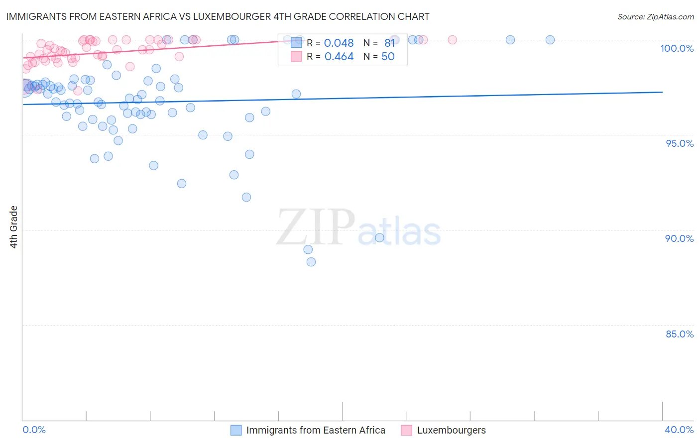 Immigrants from Eastern Africa vs Luxembourger 4th Grade