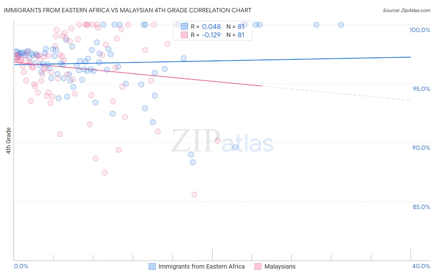 Immigrants from Eastern Africa vs Malaysian 4th Grade