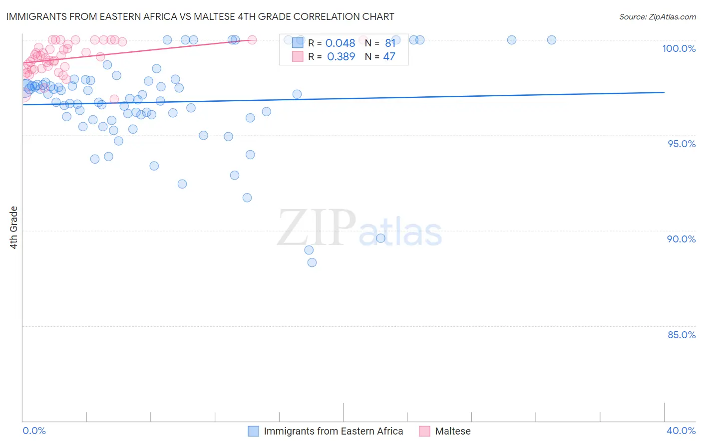 Immigrants from Eastern Africa vs Maltese 4th Grade