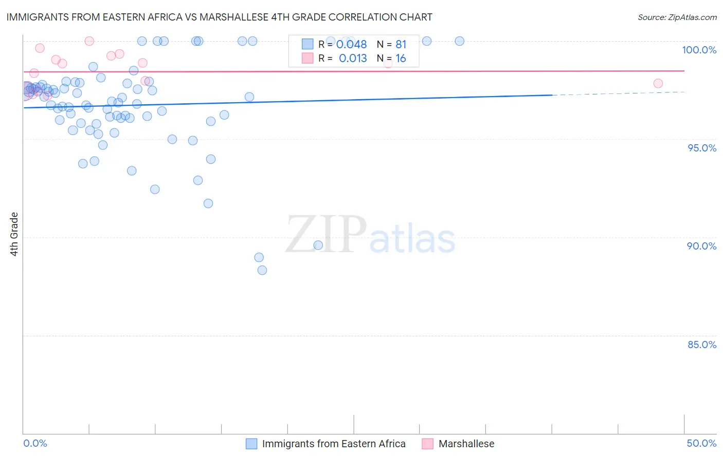 Immigrants from Eastern Africa vs Marshallese 4th Grade