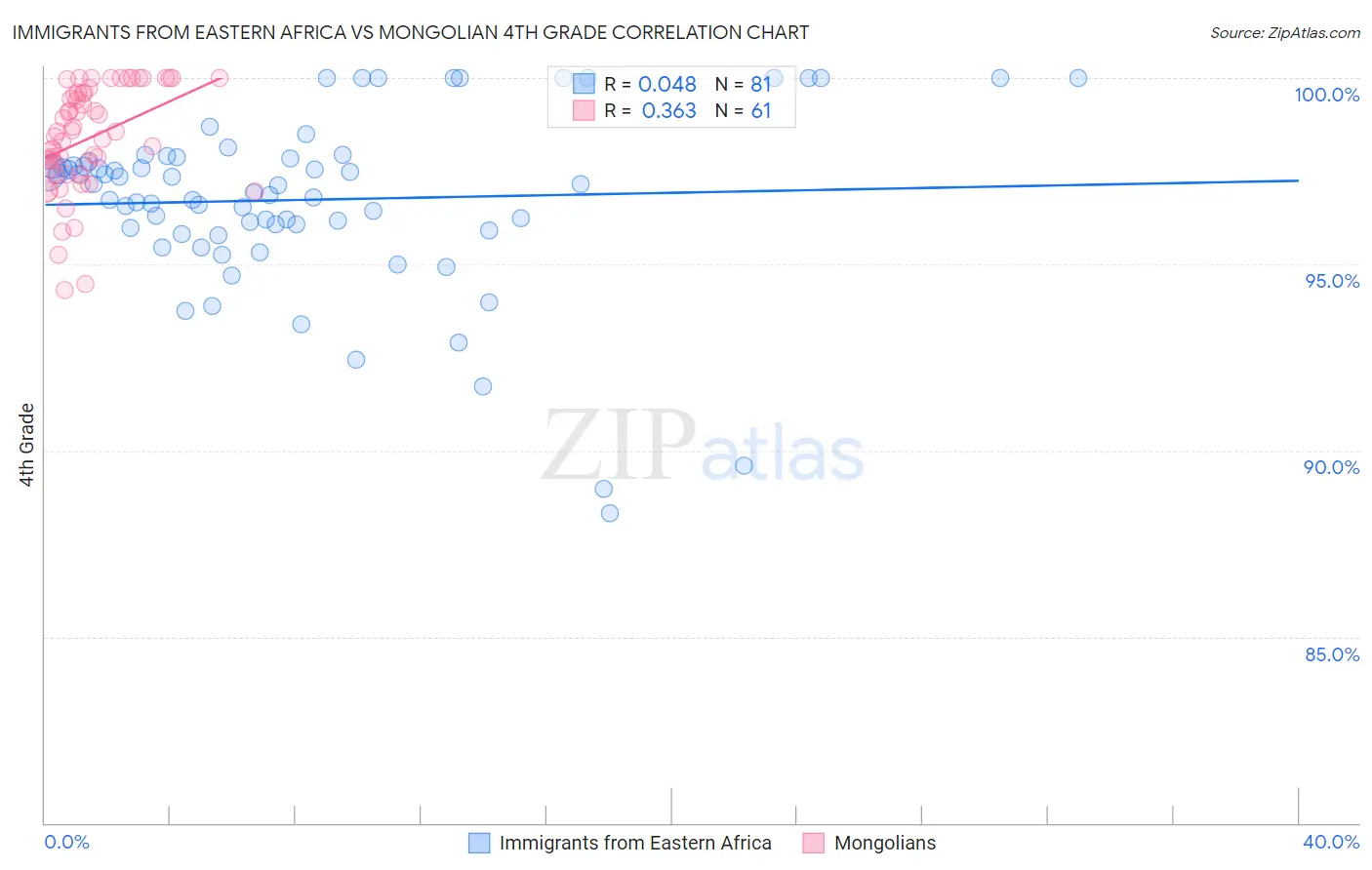 Immigrants from Eastern Africa vs Mongolian 4th Grade