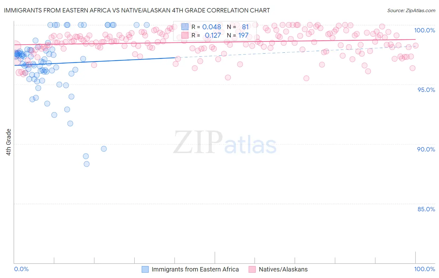 Immigrants from Eastern Africa vs Native/Alaskan 4th Grade