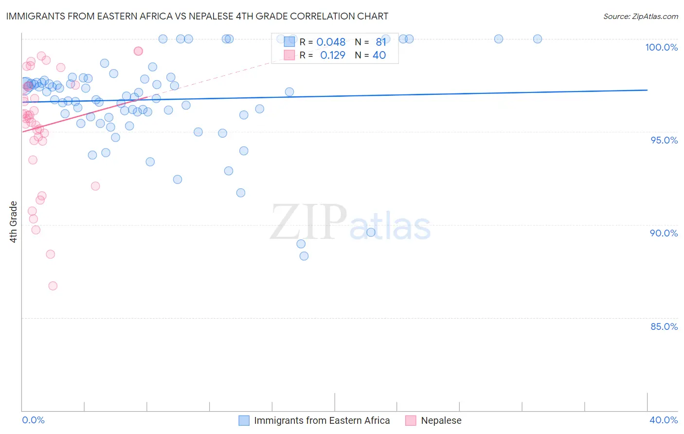 Immigrants from Eastern Africa vs Nepalese 4th Grade