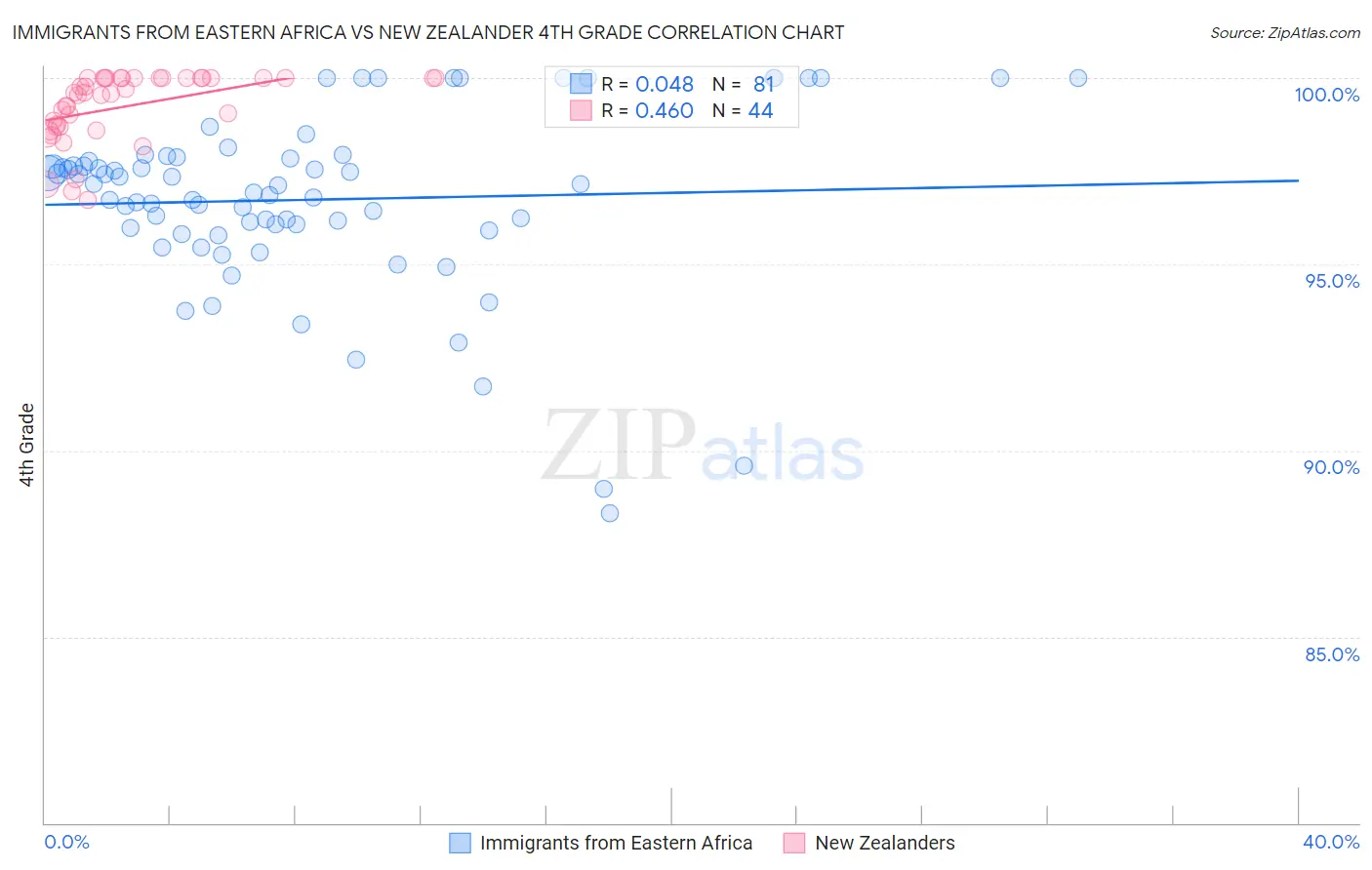 Immigrants from Eastern Africa vs New Zealander 4th Grade