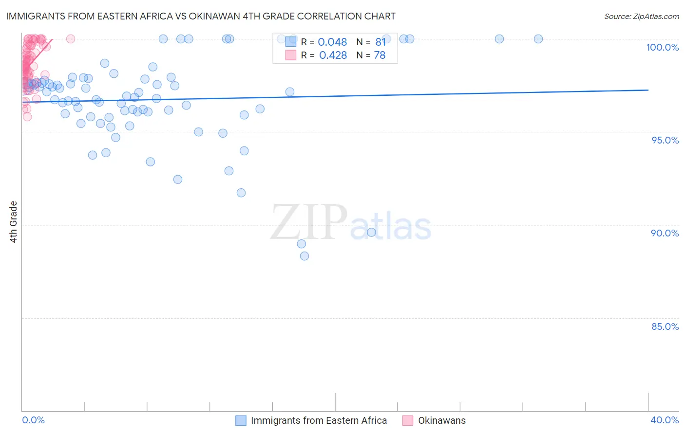 Immigrants from Eastern Africa vs Okinawan 4th Grade