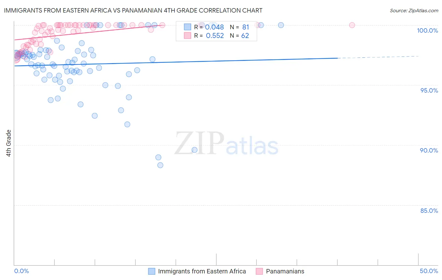 Immigrants from Eastern Africa vs Panamanian 4th Grade