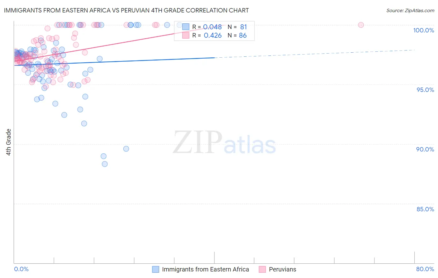 Immigrants from Eastern Africa vs Peruvian 4th Grade