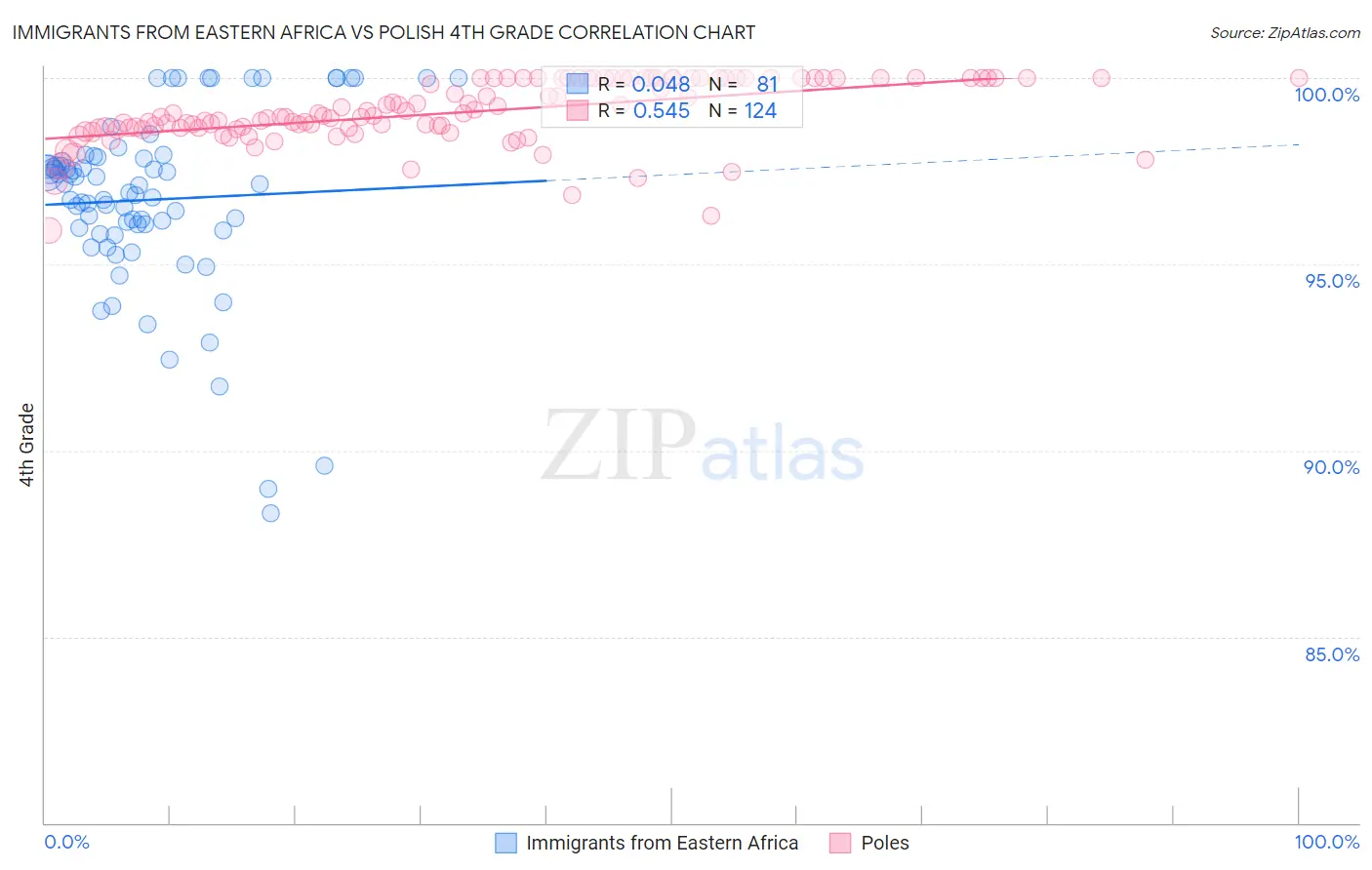 Immigrants from Eastern Africa vs Polish 4th Grade