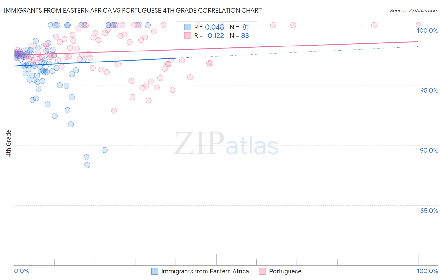 Immigrants from Eastern Africa vs Portuguese 4th Grade