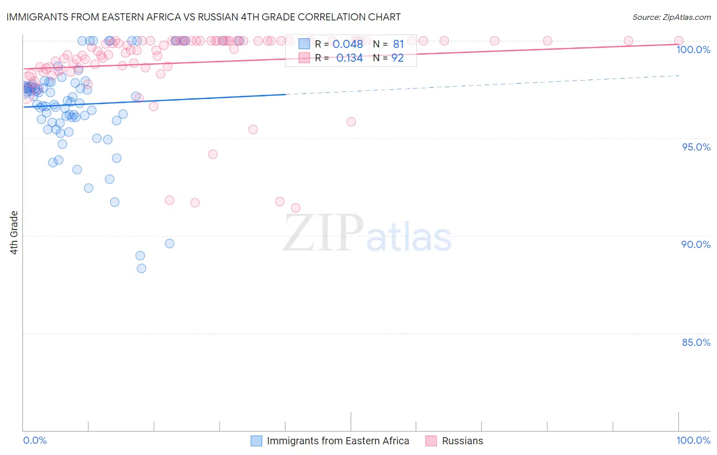 Immigrants from Eastern Africa vs Russian 4th Grade