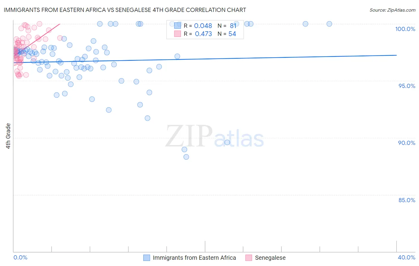 Immigrants from Eastern Africa vs Senegalese 4th Grade