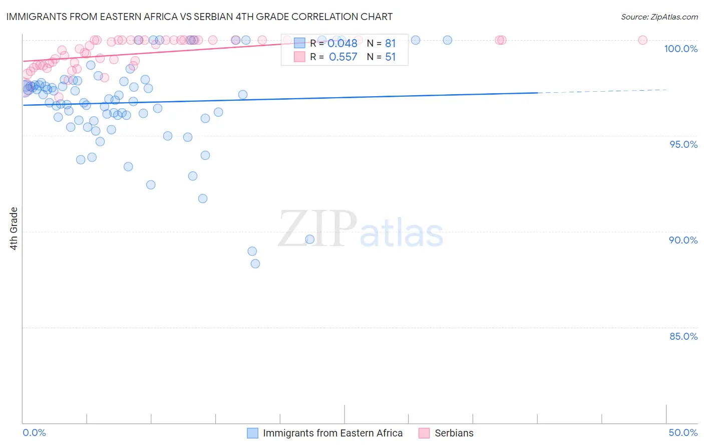 Immigrants from Eastern Africa vs Serbian 4th Grade