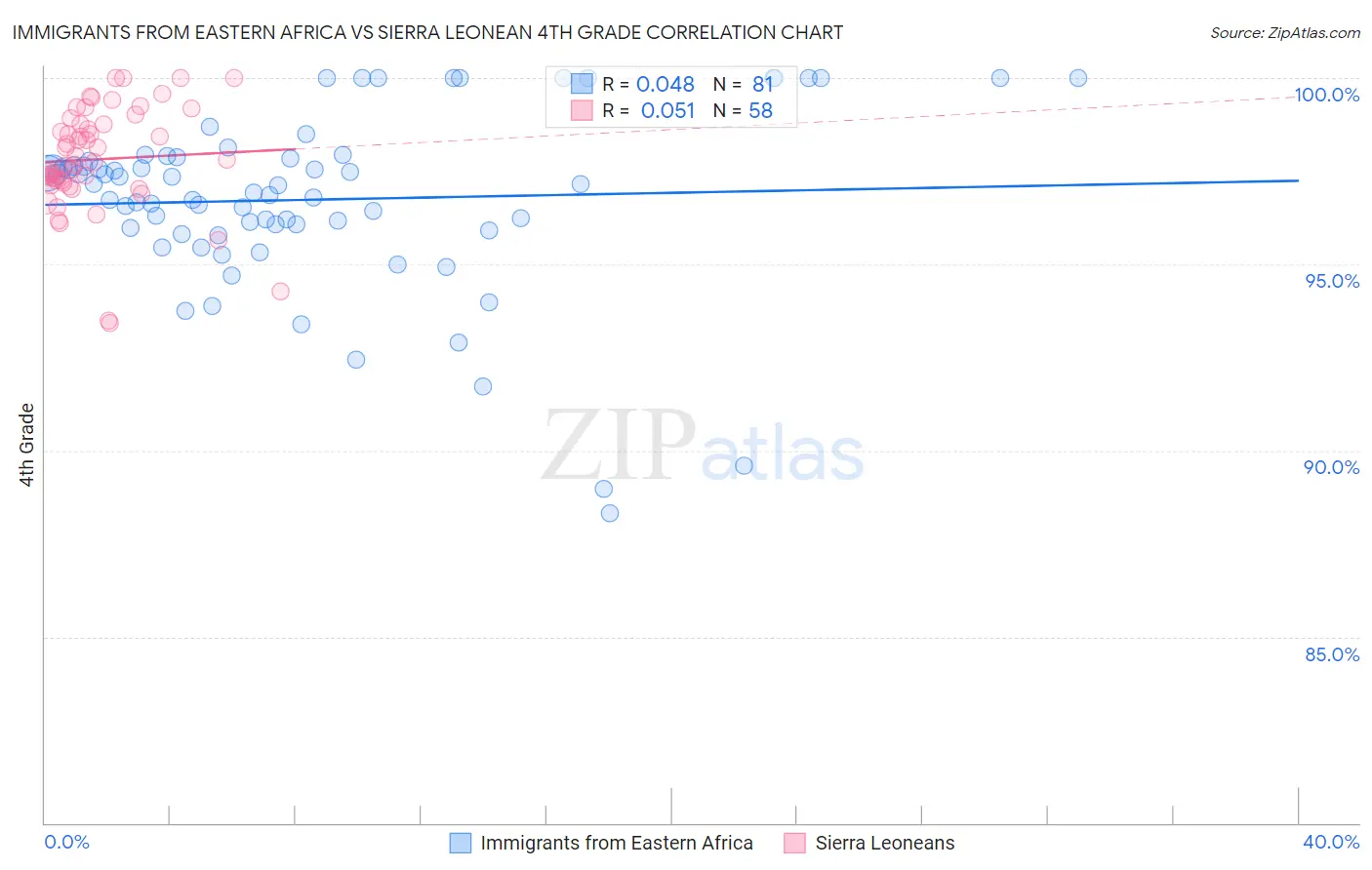 Immigrants from Eastern Africa vs Sierra Leonean 4th Grade