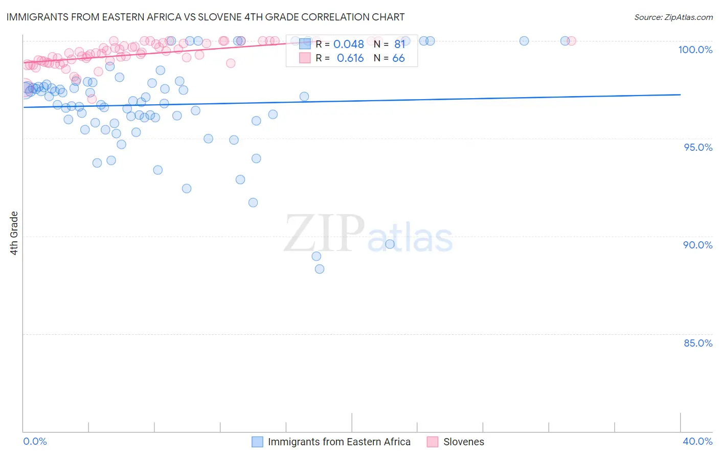 Immigrants from Eastern Africa vs Slovene 4th Grade